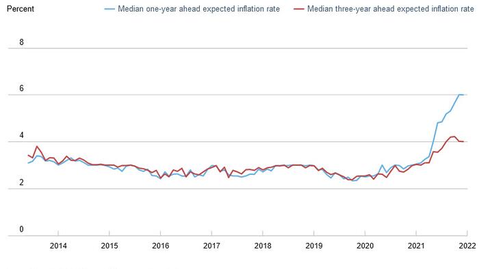 Fed's Huge Problem: Main Street Does Not Believe The Fed's & Wall Street's Inflation Forecasts - Vimarsana News