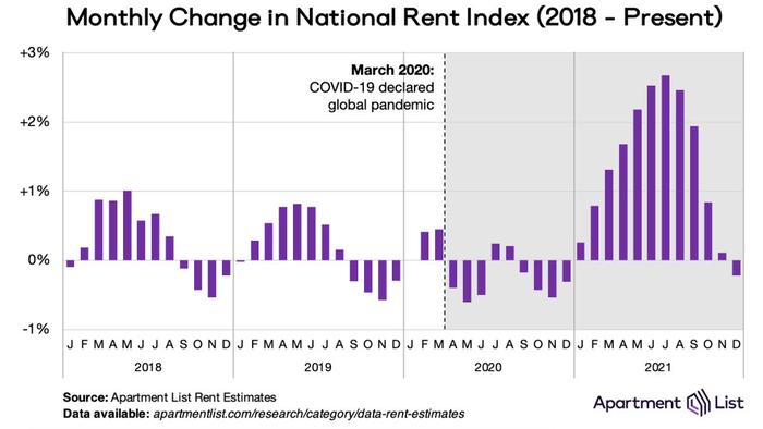 Some Good News: Rents Have Finally Peaked As Rental Market Enters "Widespread Cooldown" - Vimarsana News