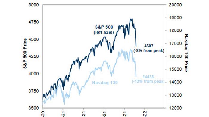 Not Looking Good: Goldman Warns Earnings Guidance Is "Disappointing" With 5 of 6 Companies Lowering Expectations - Vimarsana News