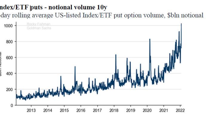 Goldman: Everyone Is Now Hedged For A Crash; If CNBC Starts "Markets In Turmoil" Brace For A Huge Short Squeeze - Vimarsana News