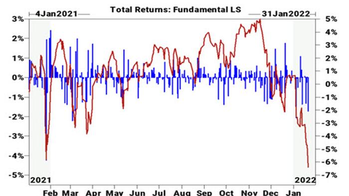 In Catastrophic Month For "Smart Money", Goldman Saw Biggest Hedge Fund Buying Since 2020 On Monday - Vimarsana News