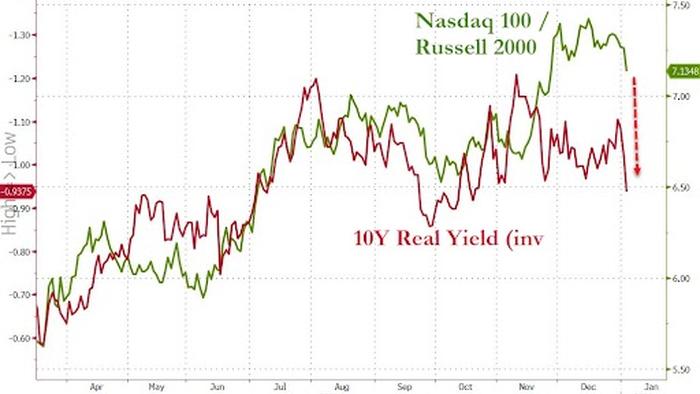 What's Behind The Surge In Yields That Sent Tech Stocks Tumbling, And What Happens Next - Vimarsana News