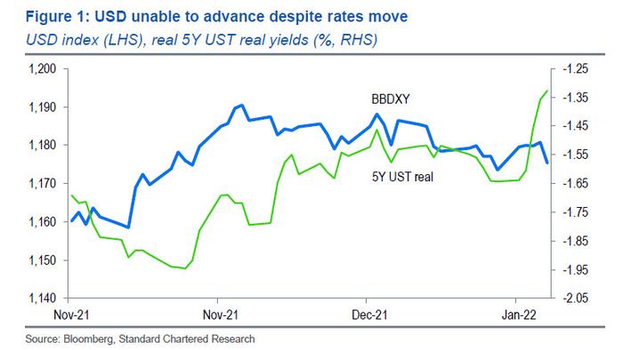 A New Conundrum Emerges: Why Is The US Dollar Falling On "Good" News - Vimarsana News