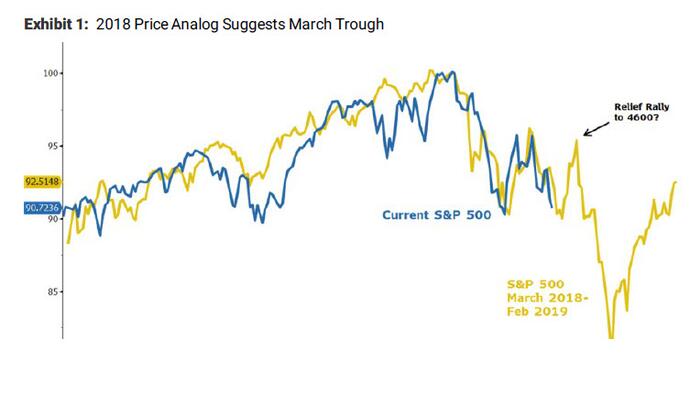 "Very Similar To 2018": Why Wall Street's Biggest Bear Sees Stocks Tumbling To 3,800 By Late March - Vimarsana News