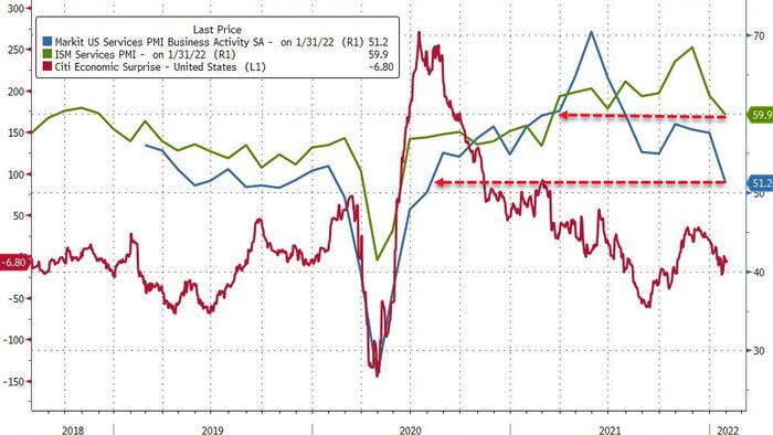 US Services Sector Slumps To 18-Month Lows, Firms Passing Higher Costs On To Customers - Vimarsana News
