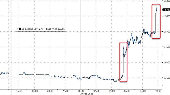 Stocks Tumble After Fed's Bullard Urges 50bps Rate Increase, Suggests Inter-Meeting Hike - Vimarsana News