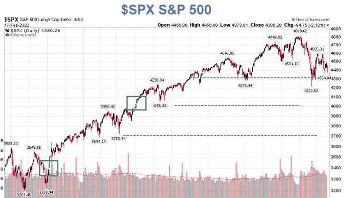 S&P 500 - What Is The Pain Threshold For The Fed And Traders? - Vimarsana News