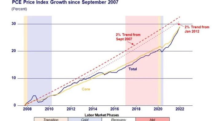 Well-Anchored Nonsense: Chicago Fed President Praises "Benefits Of Running The Economy Hot" - Vimarsana News