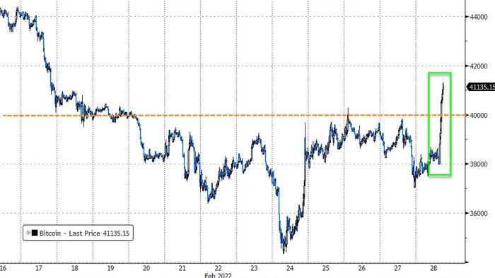 Bitcoin Surges Back Above $41,000 After Putin Blocks FX Transfers Abroad - Vimarsana News