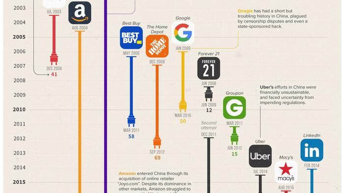 American Companies That Failed In China - Vimarsana News