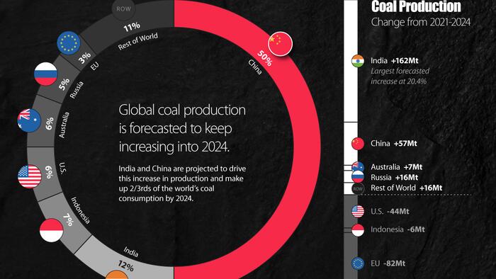 The Future Of Global Coal Production (2021-2024F) - Vimarsana News