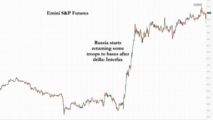 Futures Soar, Safe Havens Tumble After Russia Announces Some Troops Returning To Base - Vimarsana News