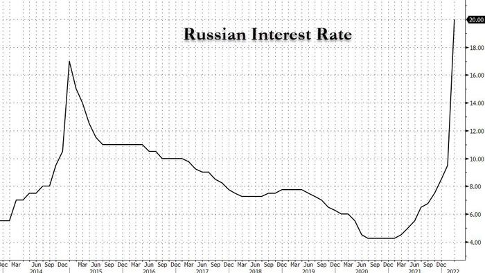 Russia More Than Doubles Interest Rate To 20% To Halt Ruble Collapse, Suspends Stock Trading On Moscow Exchange