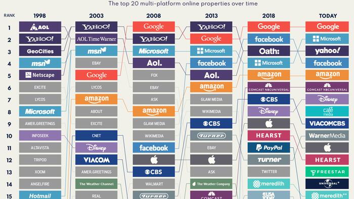 The 20 Internet Giants That Rule The Web - Vimarsana News