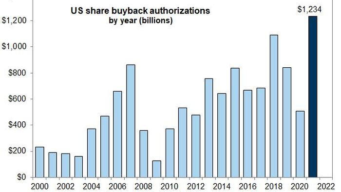 Goldman: For The First Time In 2022, We See Massive Net Inflows Into Stocks This Week - Vimarsana News
