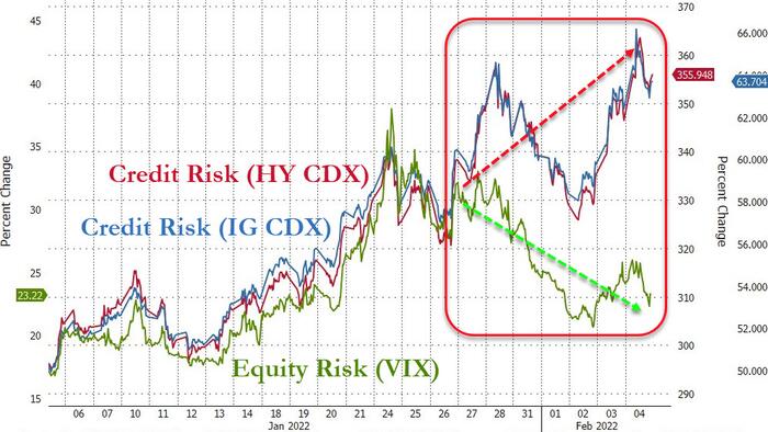 "We Don't See That Very Often" - Credit Market Cracks Could Spark Doom-Loop With Stocks - Vimarsana News