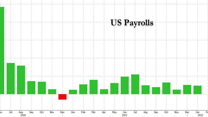 January Payrolls Huge Beat: 467K Jobs Added As December Revised Massively Higher; Earnings Overheating - Vimarsana News