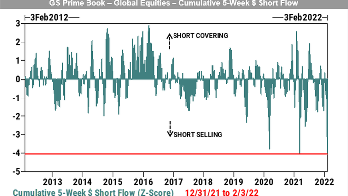 Megasqueeze On Deck As Hedge Funds Unleash Biggest Short Selling Spree In History - Vimarsana News