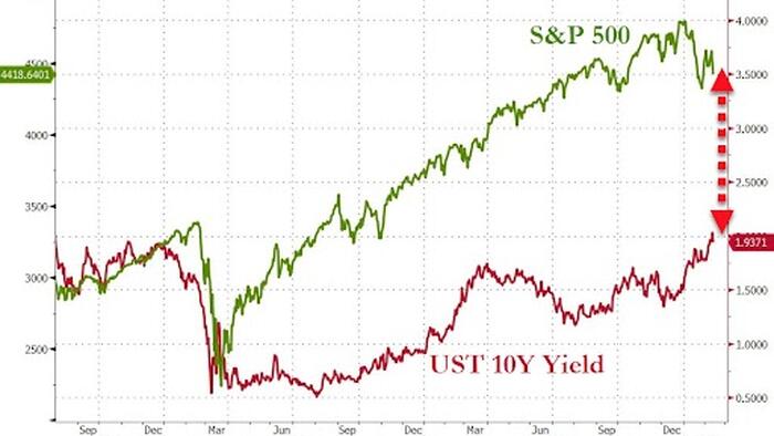 Hedge Fund CIO: We Are Left To Wonder At What Level Rising Bond Yields Will Matter - Vimarsana News