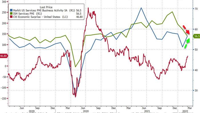 ISM Services Slump To 12-Month Lows: Imminent Wage Growth Spiral Means Higher Inflation As "Great Resignation Is Real" - Vimarsana News