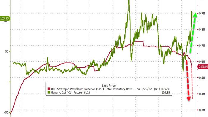 Biden Unveils Response To "Putin's Price Hike At The Pump": Big SPR Release & Tax Crude-Producers