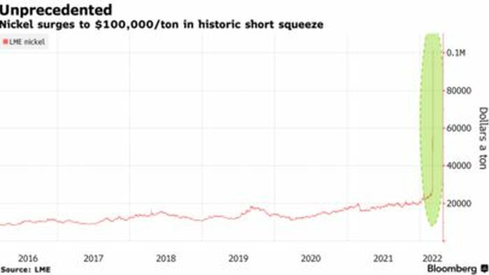 Nickel Halted After Historic 250% Surge Costing Chinese Tycoon Billions In Margin Losses