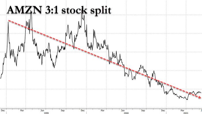 Amazon Soars After Announcing 20-For-1 Stock Split, $10 ...