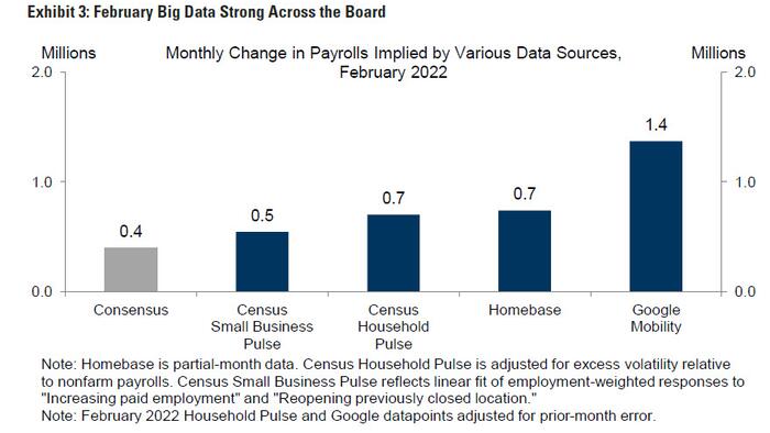 February Nonfarm Payrolls Preview, But Does Anyone Care - Vimarsana News