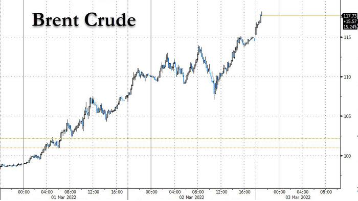 Citi Stopped Out Of Oil Short At Double Digit Loss As TD Sees Oil Spiking To $145 - Vimarsana News