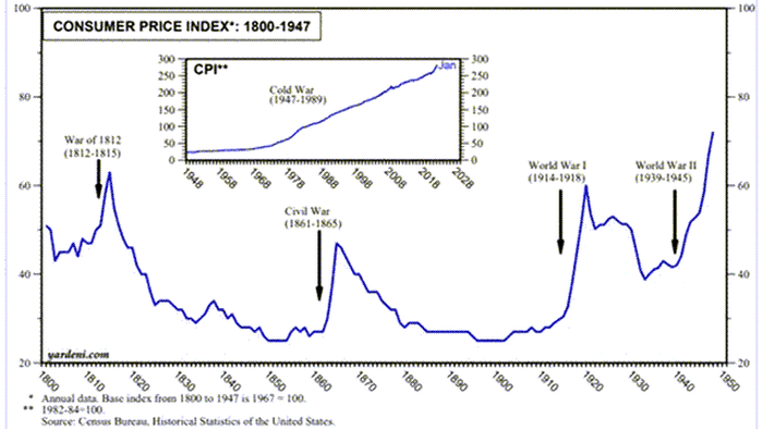 War: Bigger Inflation & Recession Shocks, Rate-Hikes Are Smaller - Vimarsana News