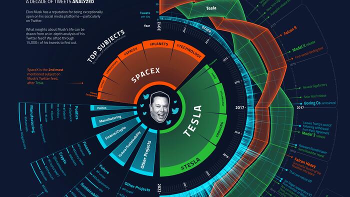 A Decade Of Elon Musk's Tweets, Visualized - Vimarsana News