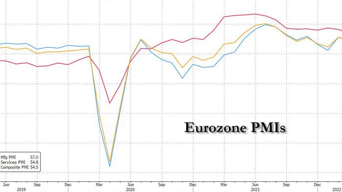 European PMI Data Confirm Ukraine War "Starting To Weigh On Growth"