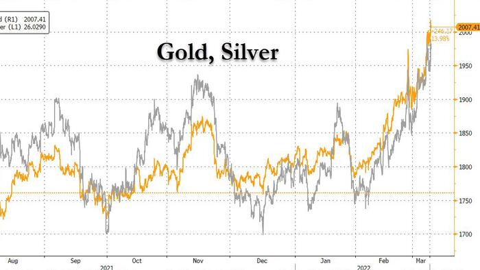 Futures Rebound On "Massive" EU Bond Stimulus Plan; Nickel Halted After Record Surge, Gold Over $2000 - Vimarsana News