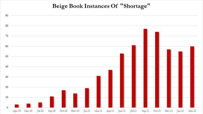 Beige Book Finds Spending Slowed, Inflation Rose In March As Shortages Increased - Vimarsana News