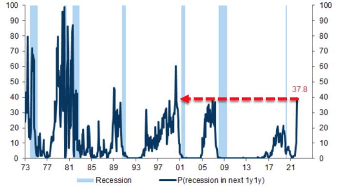 Yield Curve Inverts Dramatically As Goldman Sees Recession Risks Soaring