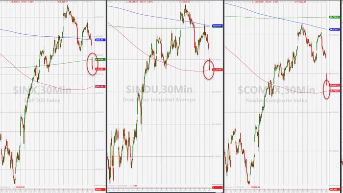 US Majors Plunge Below Critical Support As Dudley Warns Fed Needs To "Shock Market" - Vimarsana News