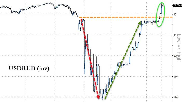 "Rubble" Surges To 2-Month Highs Against Dollar As Russia Works To Reduce FX Volatility - Vimarsana News