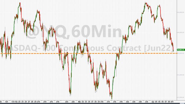 Stocks Tank Ahead Of 'Early' OpEx, "Market Remains Under-Hedged" - Vimarsana News