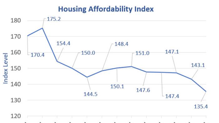 Housing Affordability Plunges Nearly 23% In Less Than A Year - Vimarsana News