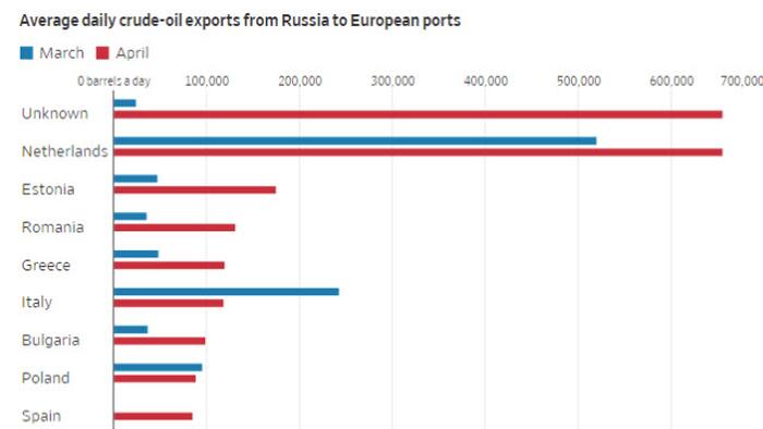 How Russia Avoids Oil Sanctions: Transfer-At-Sea To "Destination Unknown" - Vimarsana News