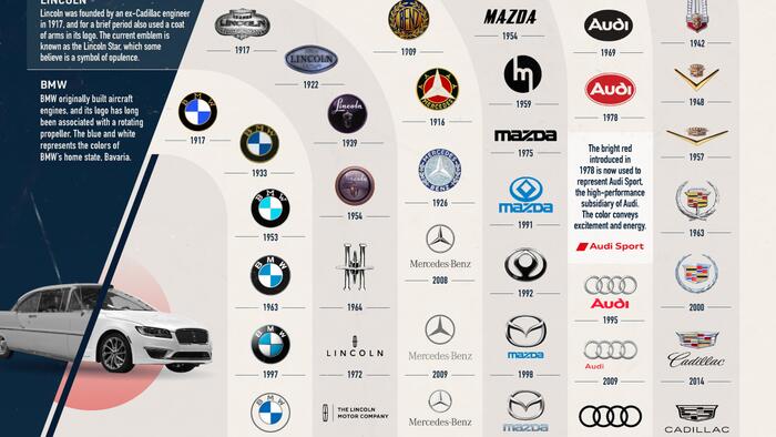 How Automaker Logos Have Evolved Over The Past Century - Vimarsana News