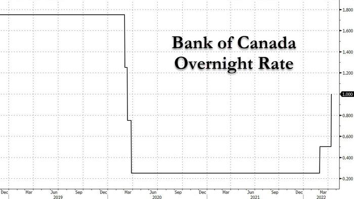 Bank Of Canada Hikes 50bps To Stem Inflation, Launches QT On April 25 - Vimarsana News