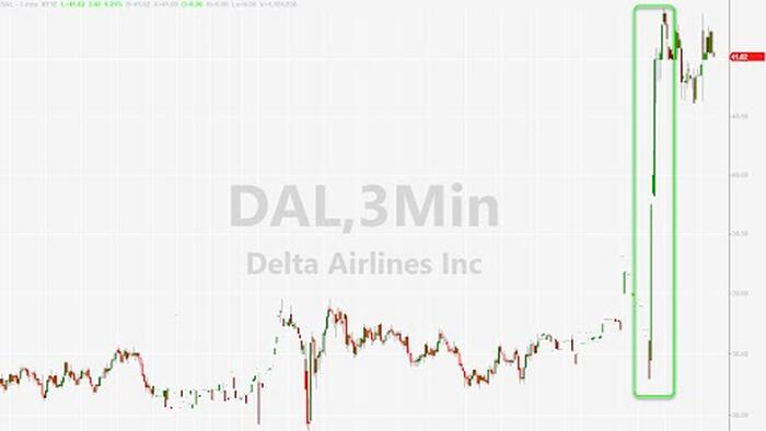 Delta Shares Jump As Company Forecasts Return To Pre-COVID Sales - Vimarsana News