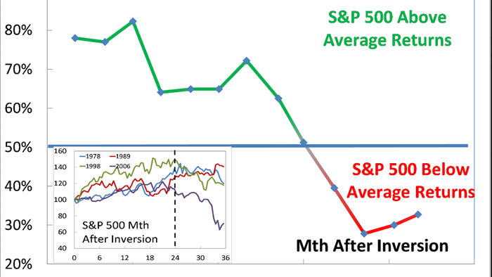 Yield Curve Inversions & Media's Denial Of History - Vimarsana News