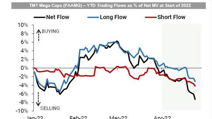 Goldman Prime: Hedge Funds Were Calm Amid Yesterday's Carnage, Here's Why... - Vimarsana News