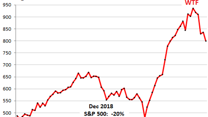 Margin Debt Drops Further Amid Imploding Highfliers: Not A Good Sign For Stocks - Vimarsana News