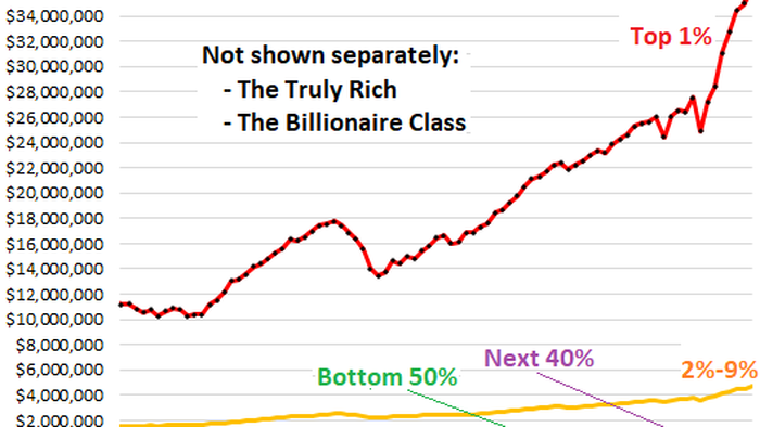 "More Wealth For The Wealthy, Paid For By Crushing Inflation For The Rest..." - Vimarsana News