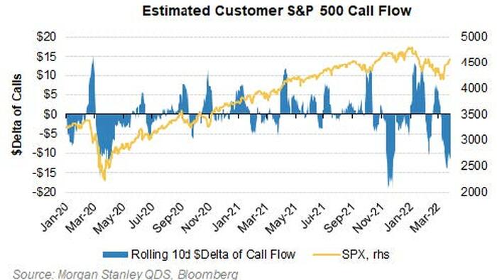 Morgan Stanley: Into Every Uptick, Institutional Selling Has Been Relentless - Vimarsana News