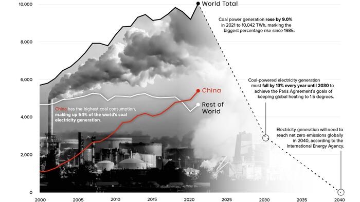 How Far Are We From Phasing Out Coal? - Vimarsana News
