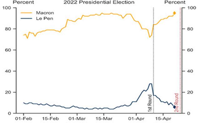As France Votes For President, Wall Street Warns Le Pen Upset Would Be Bigger Shock Than Brexit - Vimarsana News